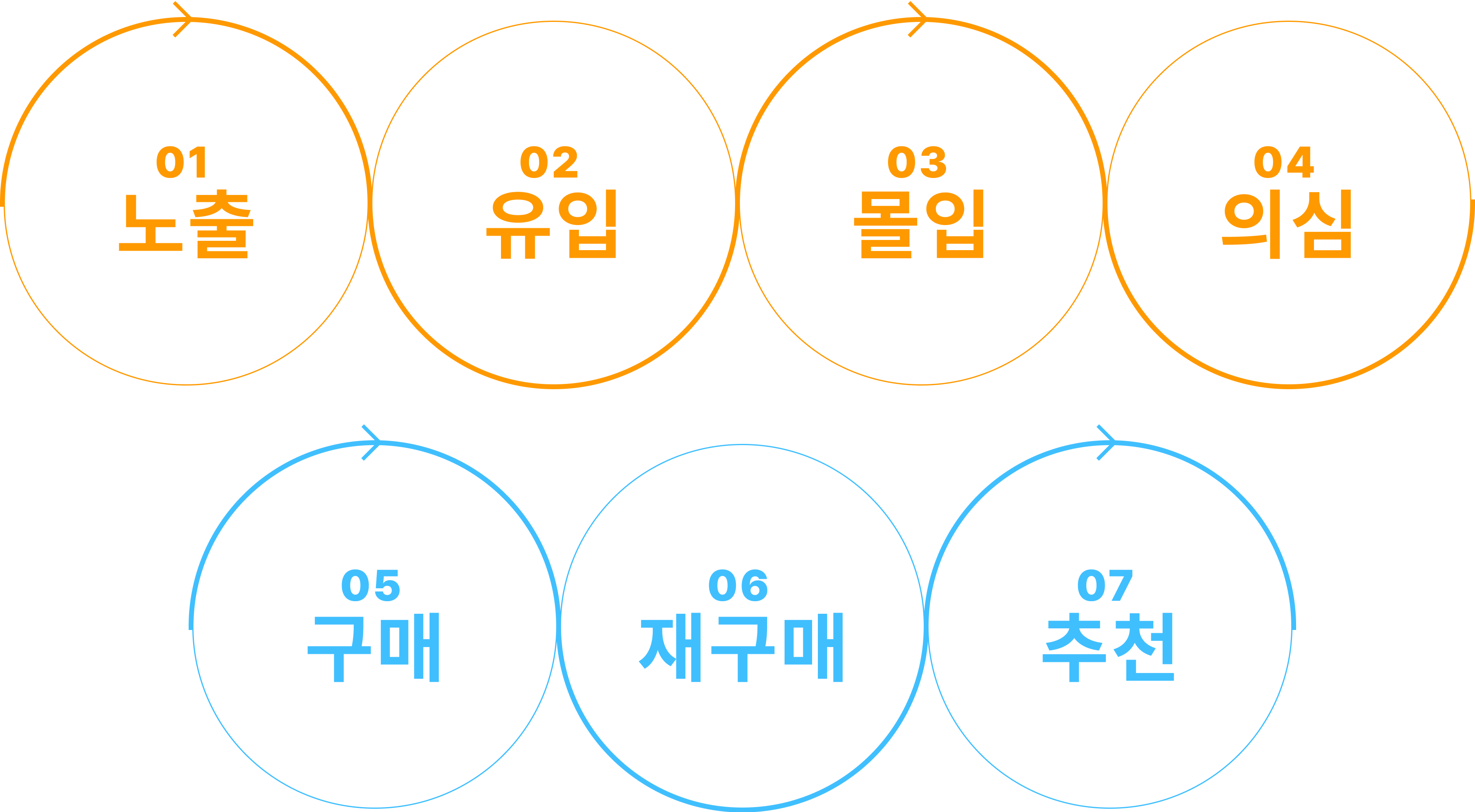 장가마케팅 프로세스