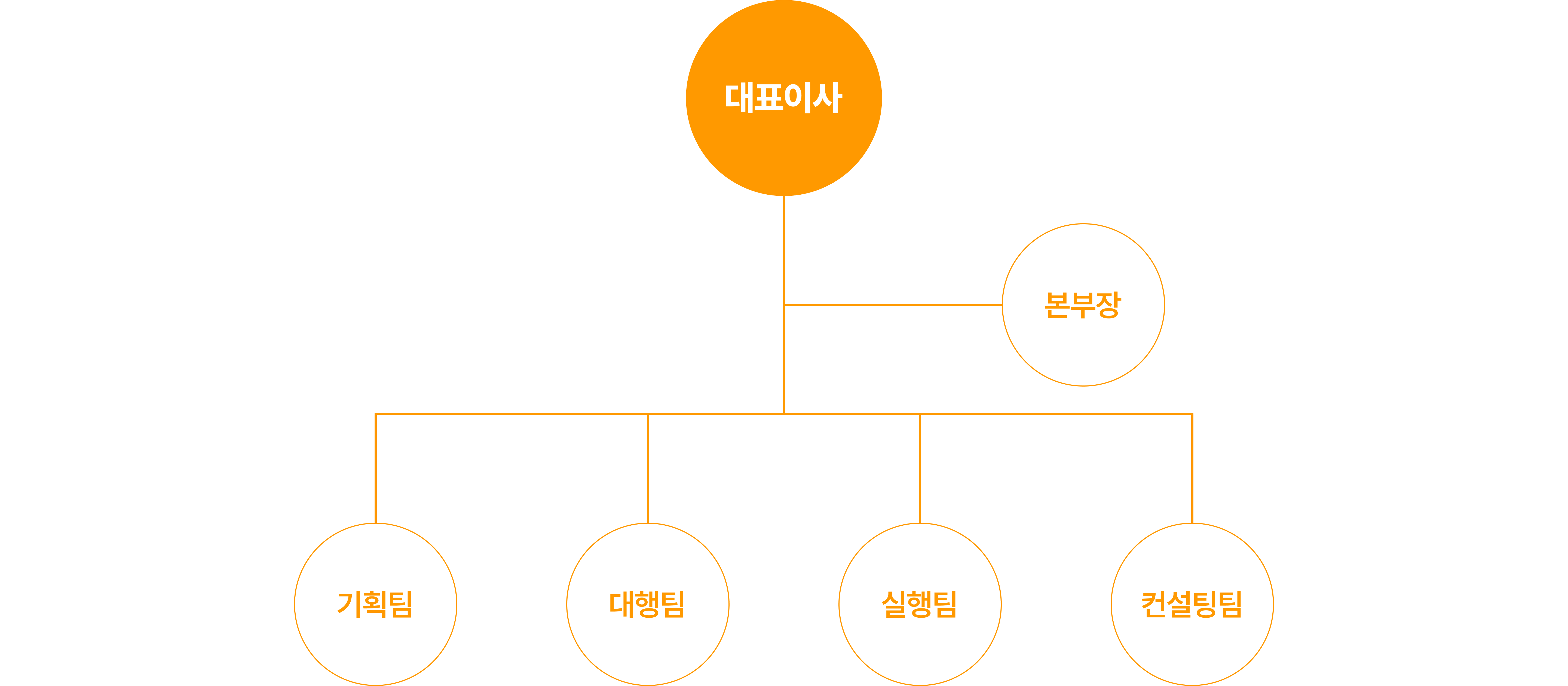 장가 조직도