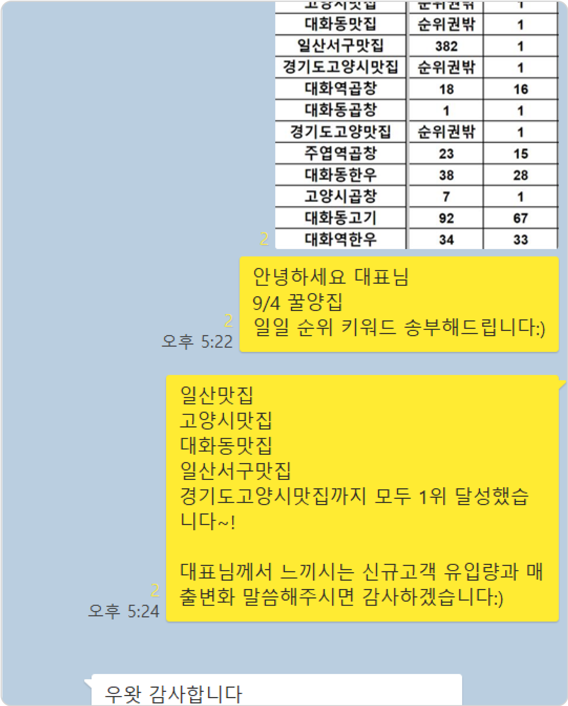 연이은 매출 최고치 갱신